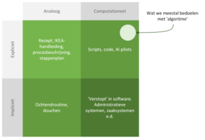 Algoritme model uitleg