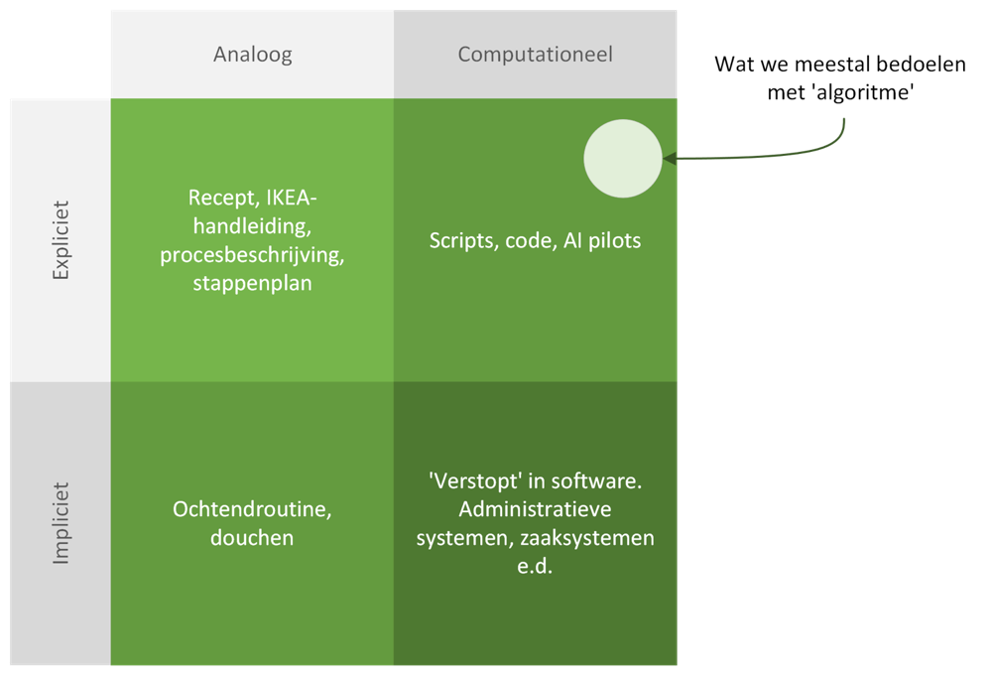 Algoritme model uitleg